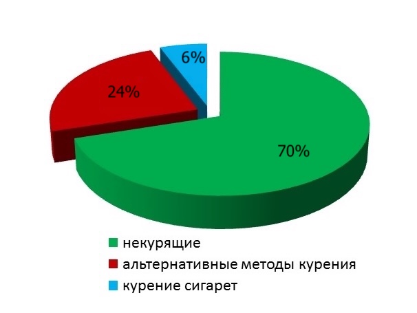 Статус курения респондентов