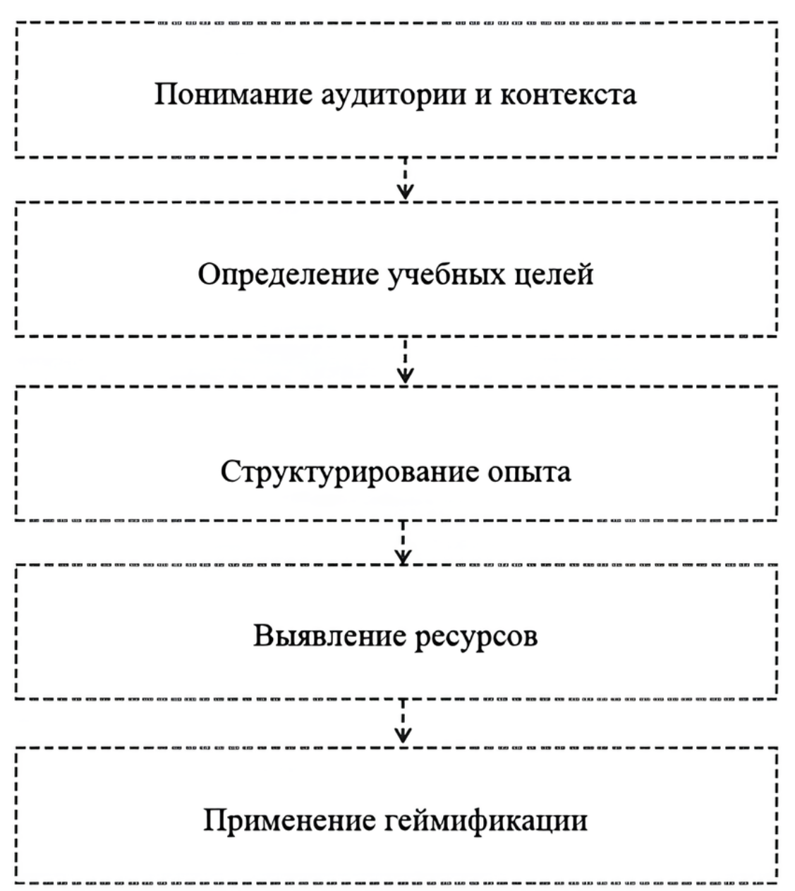 Этапы внедрения геймификации в учебный процесс