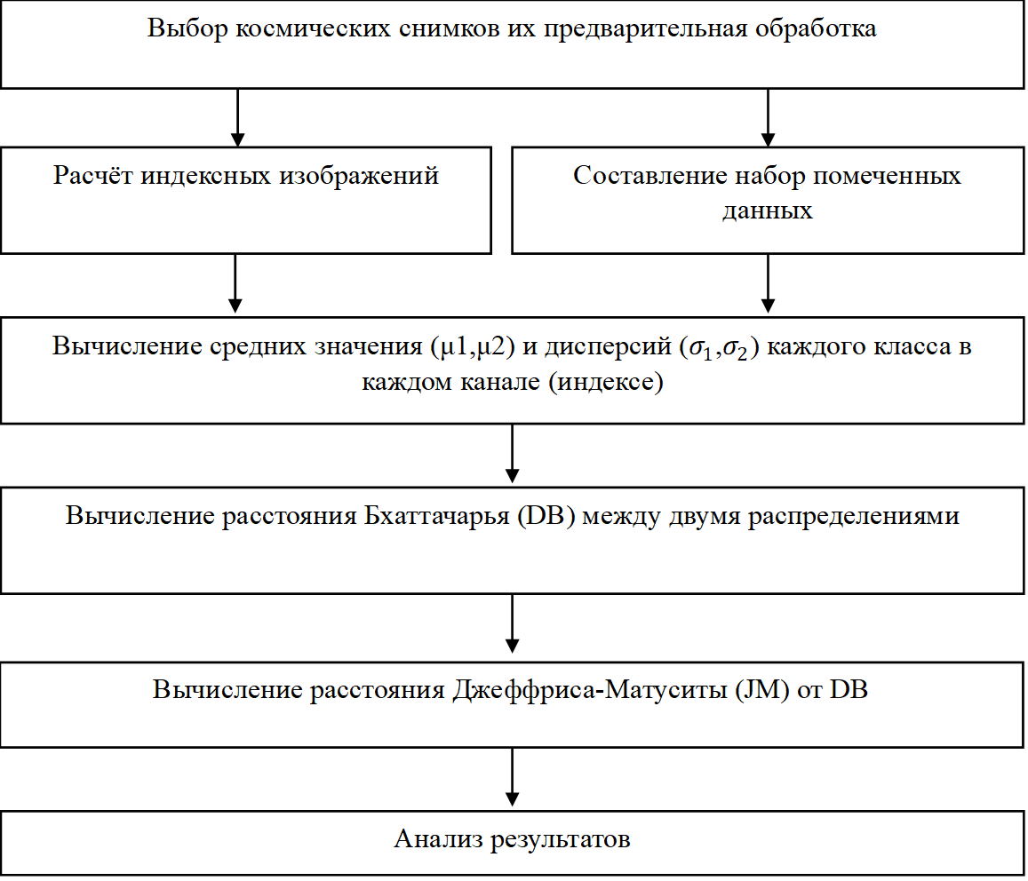 Схема основных этапов исследования