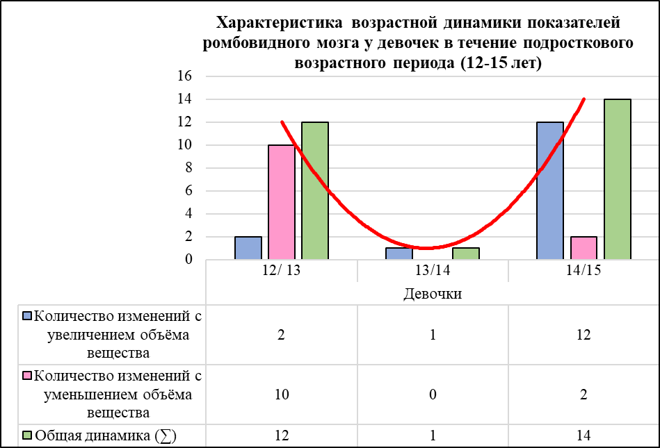 Нелинейная (параболическая) характеристика динамики параметров мозжечка и ствола мозга у девочек в течение подросткового возрастного периода (12–15 лет).