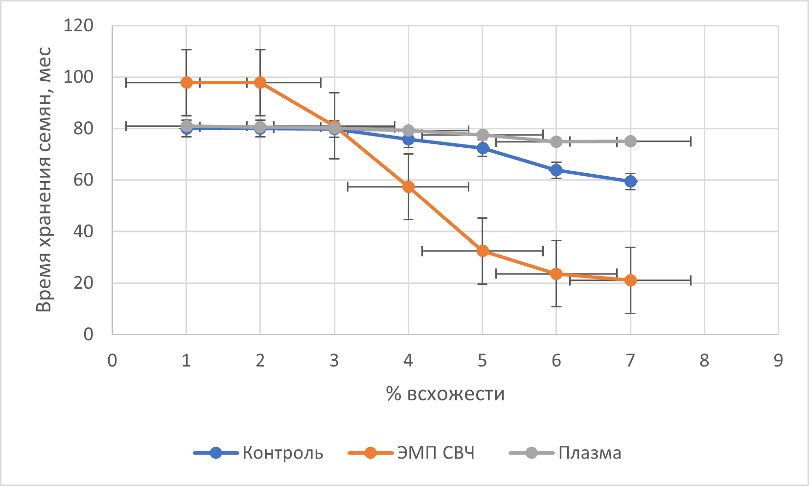Всхожесть семян кукурузы после ЭМП СВЧ и плазменной обработок в условиях длительного хранения