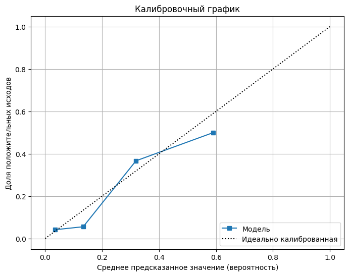 Калибровочный график мультивариантной логистической регрессионной модели