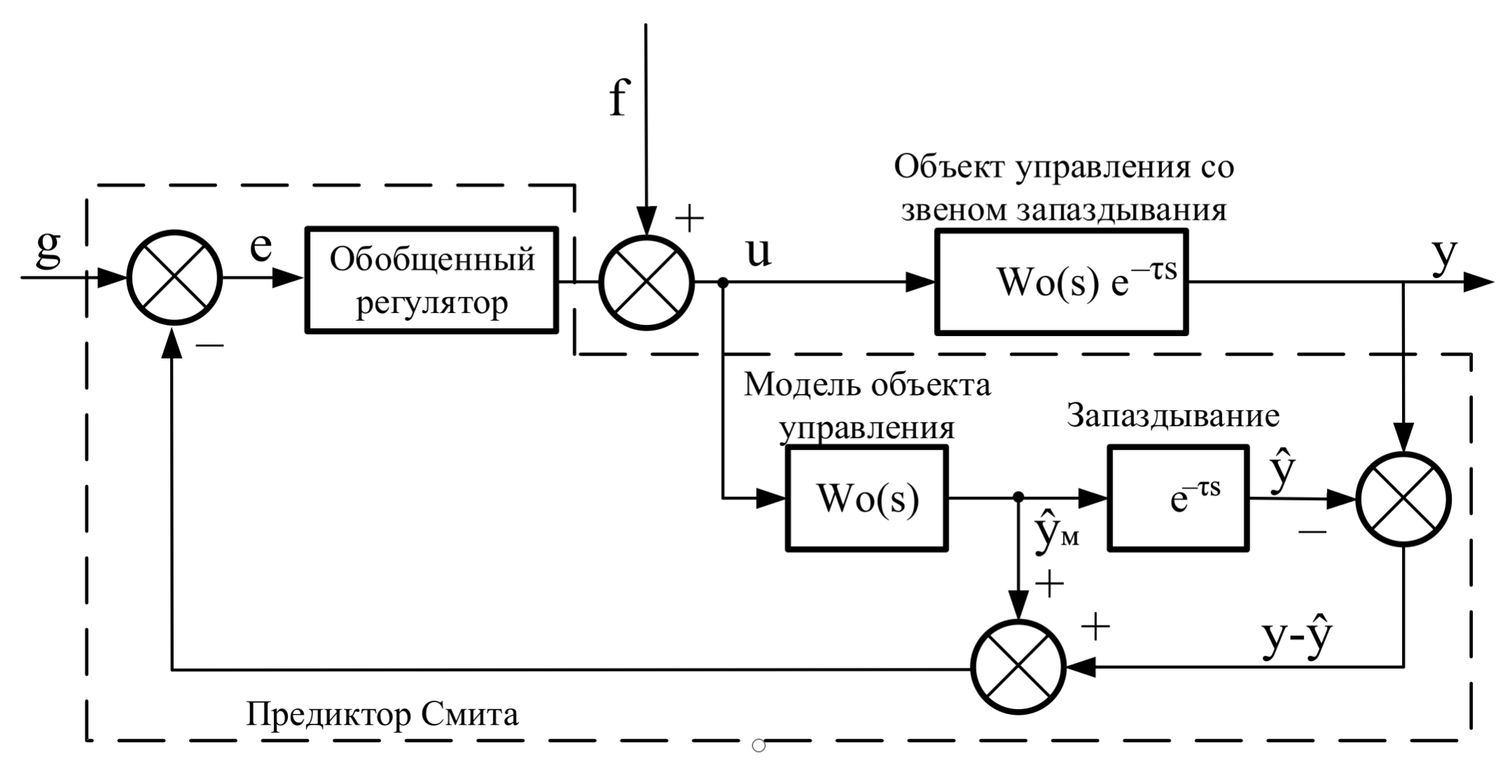 Структурная схема системы с предиктором Смита