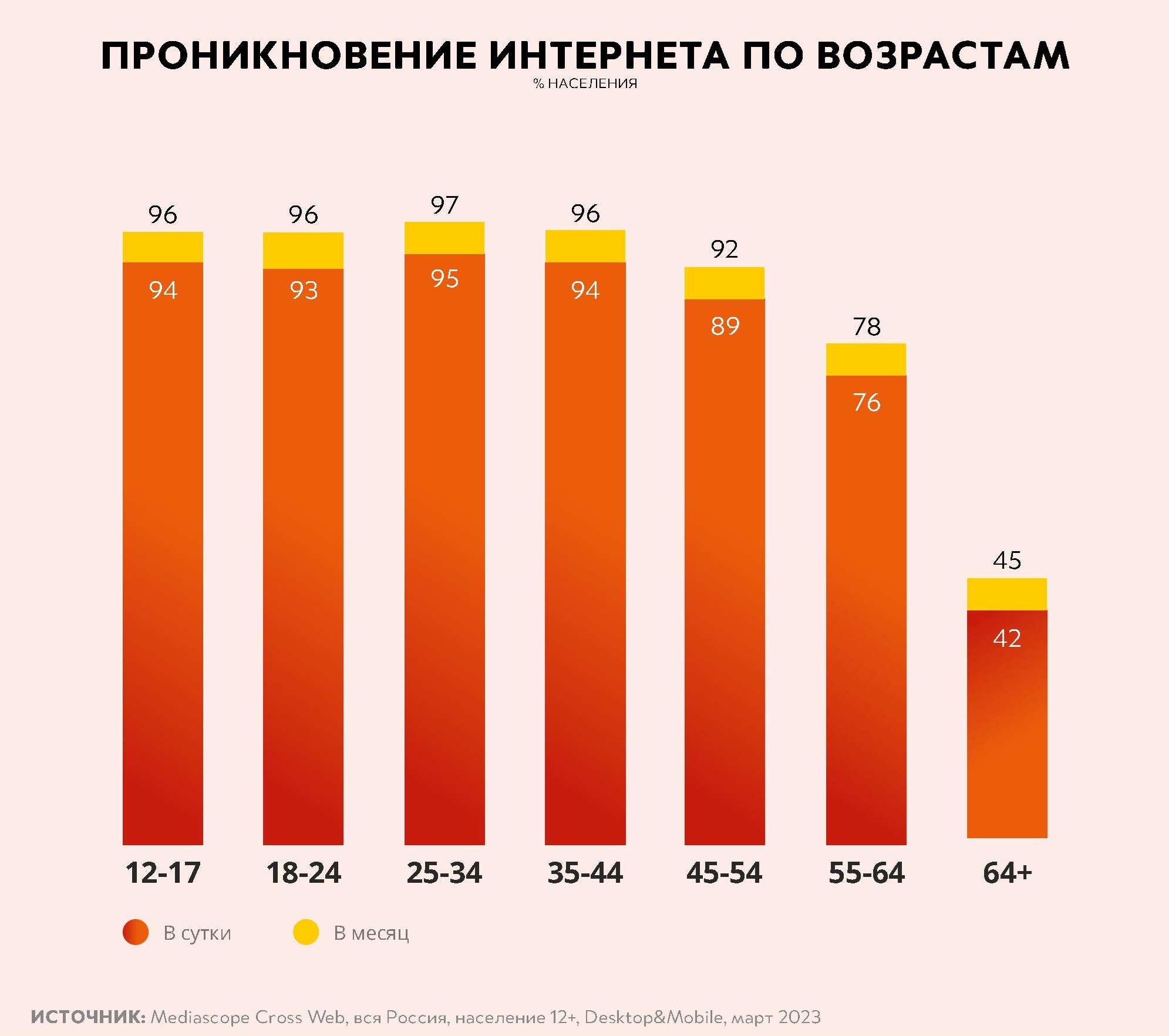Проникновение интернета по возрастам