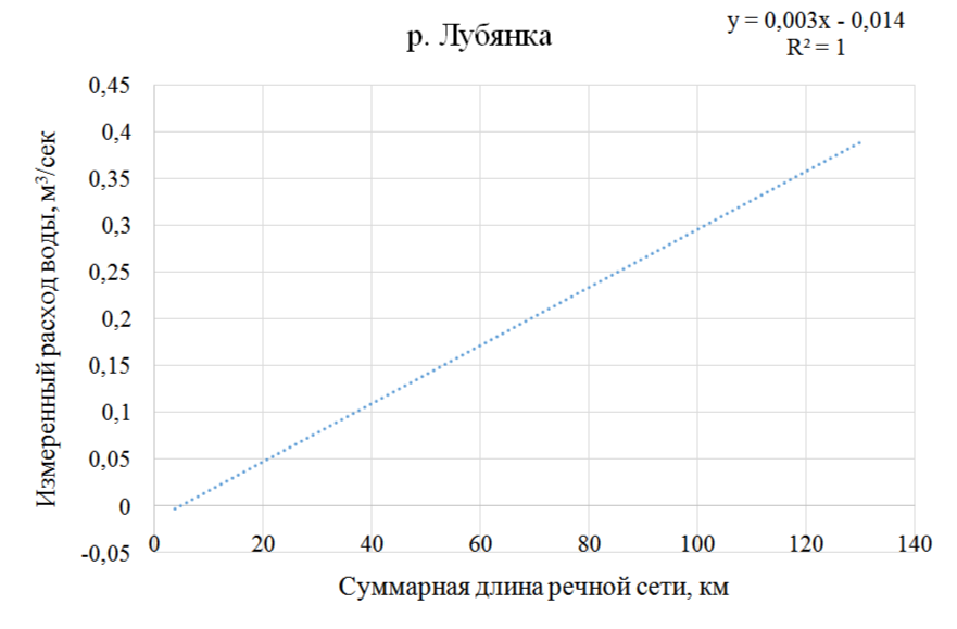 Приращение расходов воды р. Лубянка по длине реки