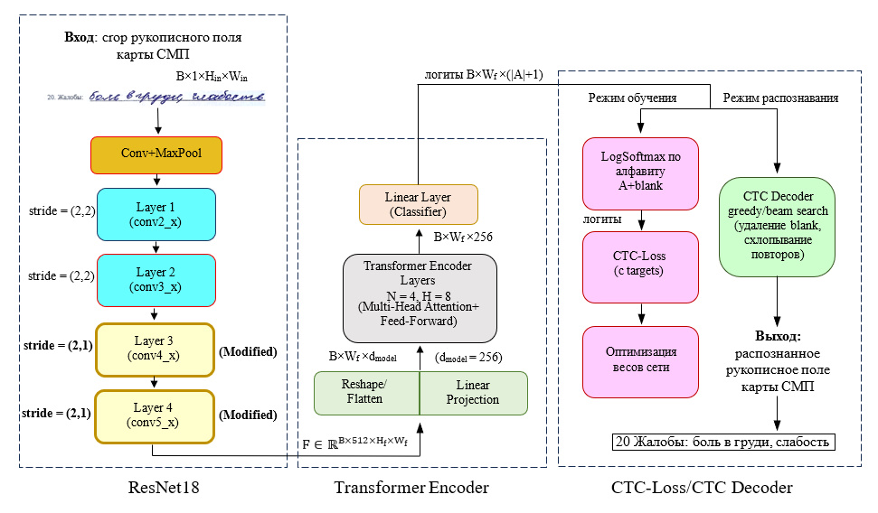 Базовая модифицированная архитектура ResNet18-TE-CTC