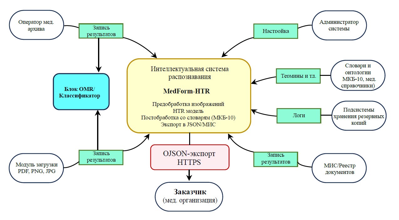 Диаграмма контекста разрабатываемого конвейера MedForm-HTR