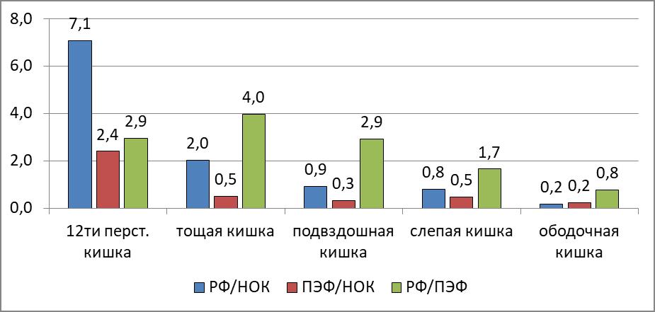 Коэффициенты отношений фракций