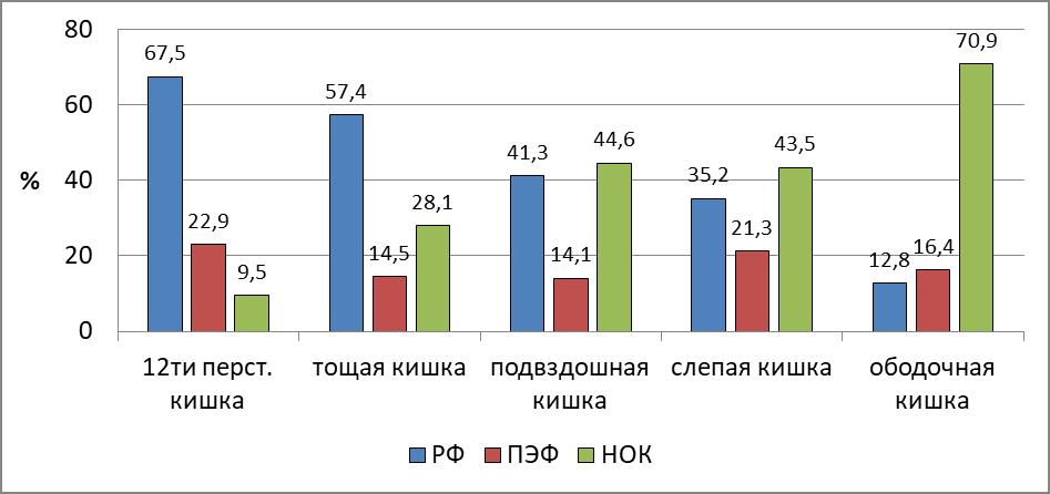Соотношение фракций в сухом веществе химуса