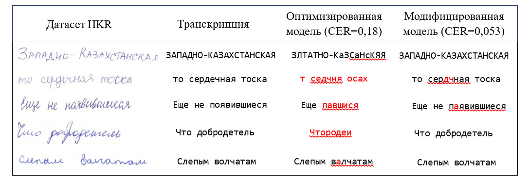 Примеры распознавания из тестовой выборки датасета HKR