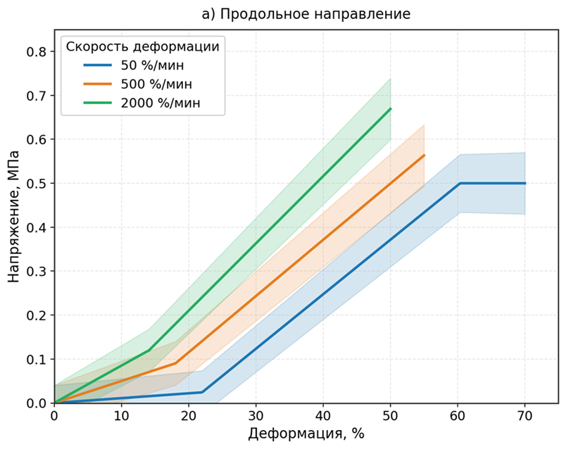 Кривые «напряжение – деформация» образцов мочевого пузыря человека, вырезанных: в продольном направлении
