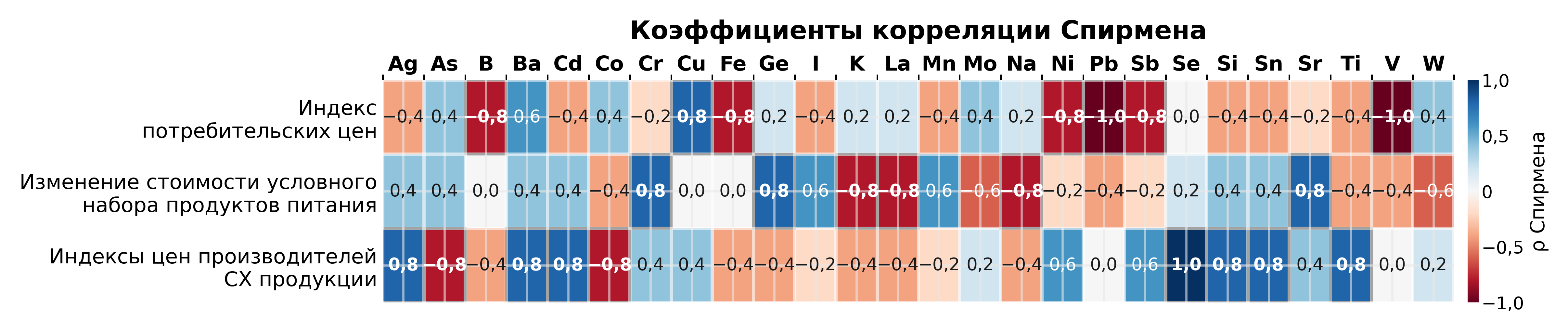 Связь средних значений элементов с динамикой индекса потребительских цен