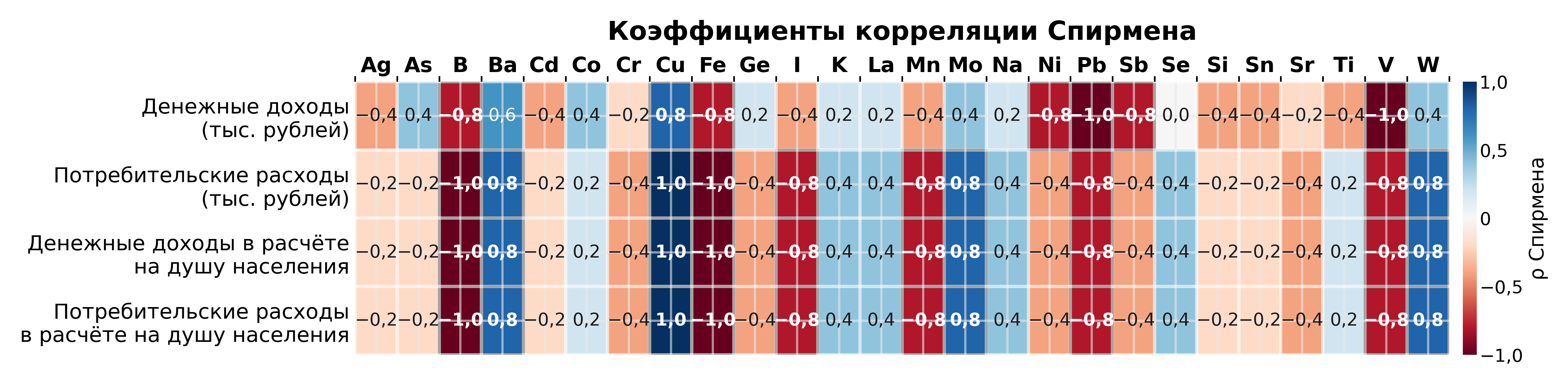 Коэффициенты корреляции Спирмена между S-значениями элементов и среднедушевыми денежными доходами