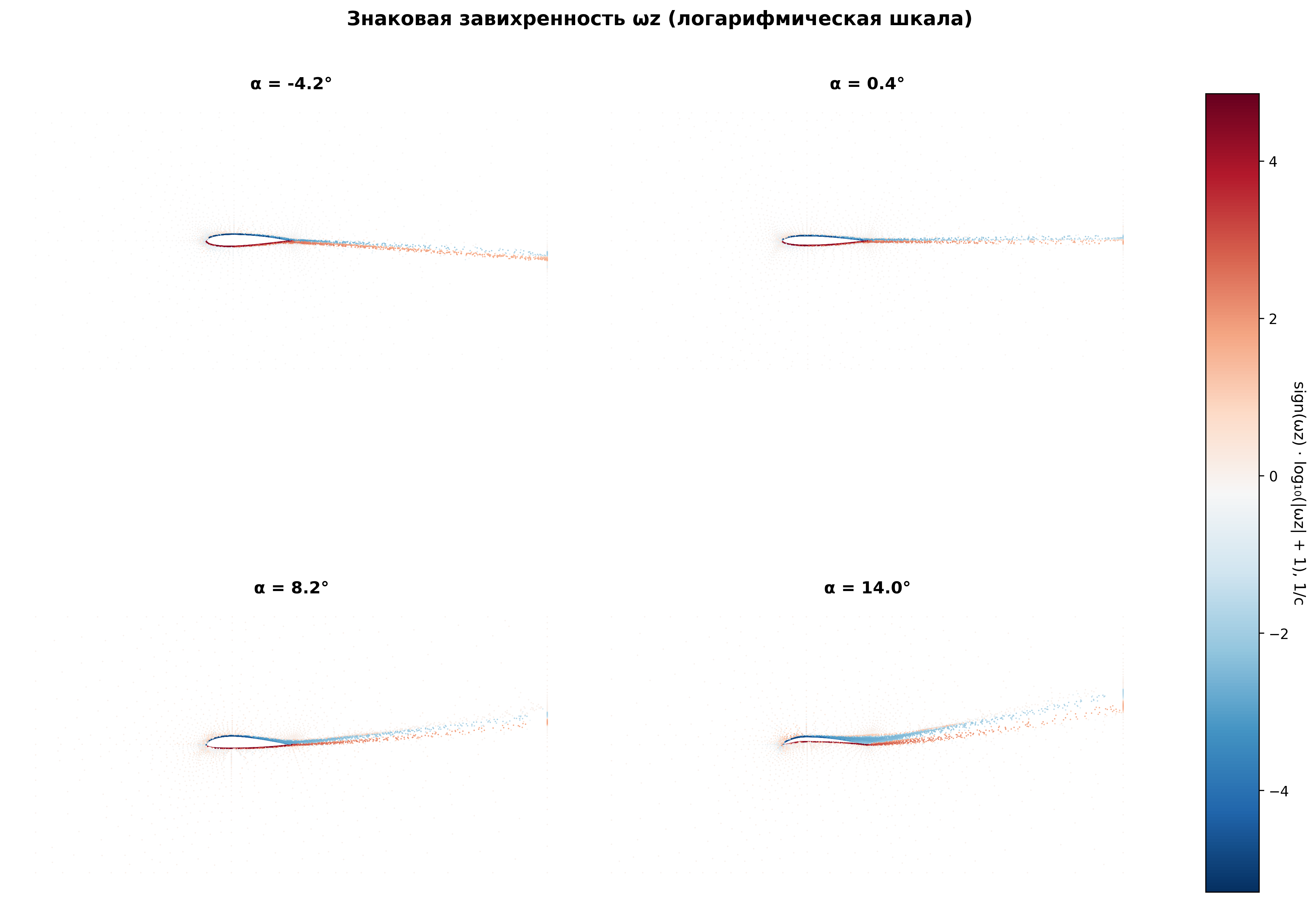 Знаковая завихренность (логарифмическая шкала)