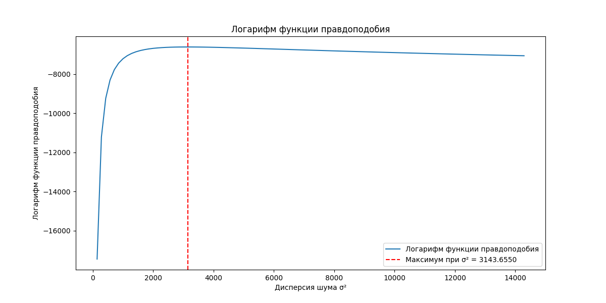 График логарифма функции правдоподобия до обработки