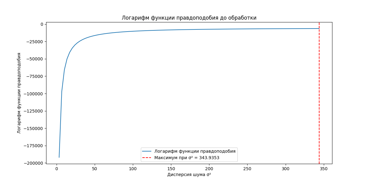 График логарифма функции правдоподобия после обработки