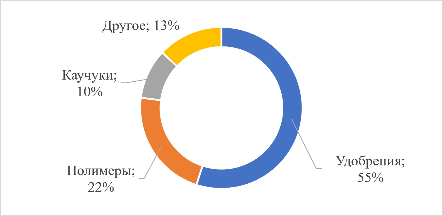 Основные категории российского химического экспорта по доле в экспорте, 2025 г.