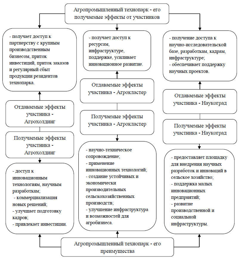 Схема синергетического эффекта взаимодействия инновационных интегрированных структур с агропромышленными технопарками
