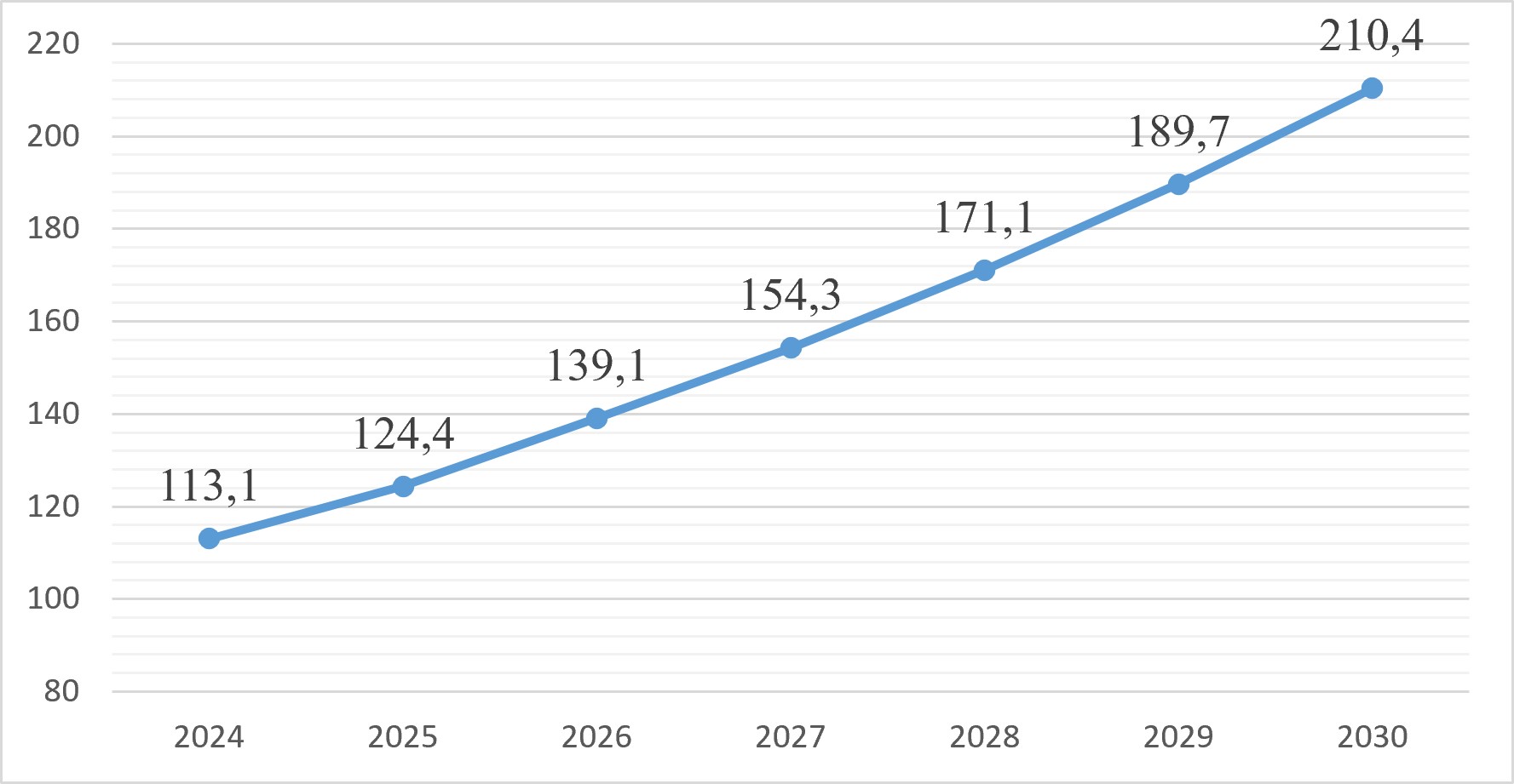 Динамика рынка зелёной химии, 2024–2030 гг.
