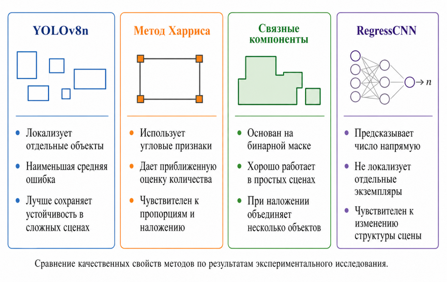 Характерные особенности и ограничения рассматриваемых методов