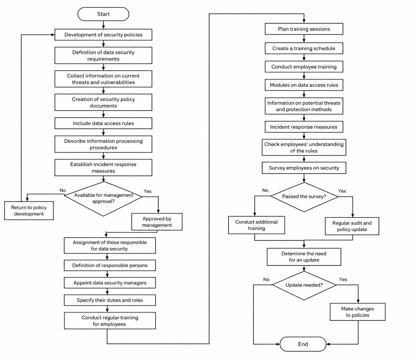 Flowchart of security policy development and implementation