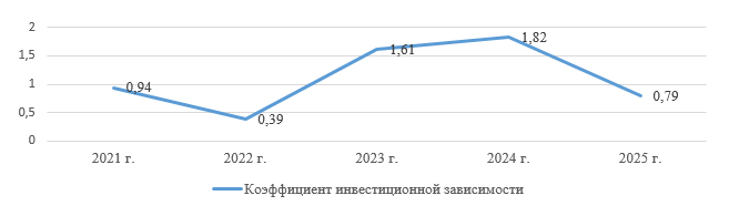 Динамика коэффициента инвестиционной зависимости страховых институтов