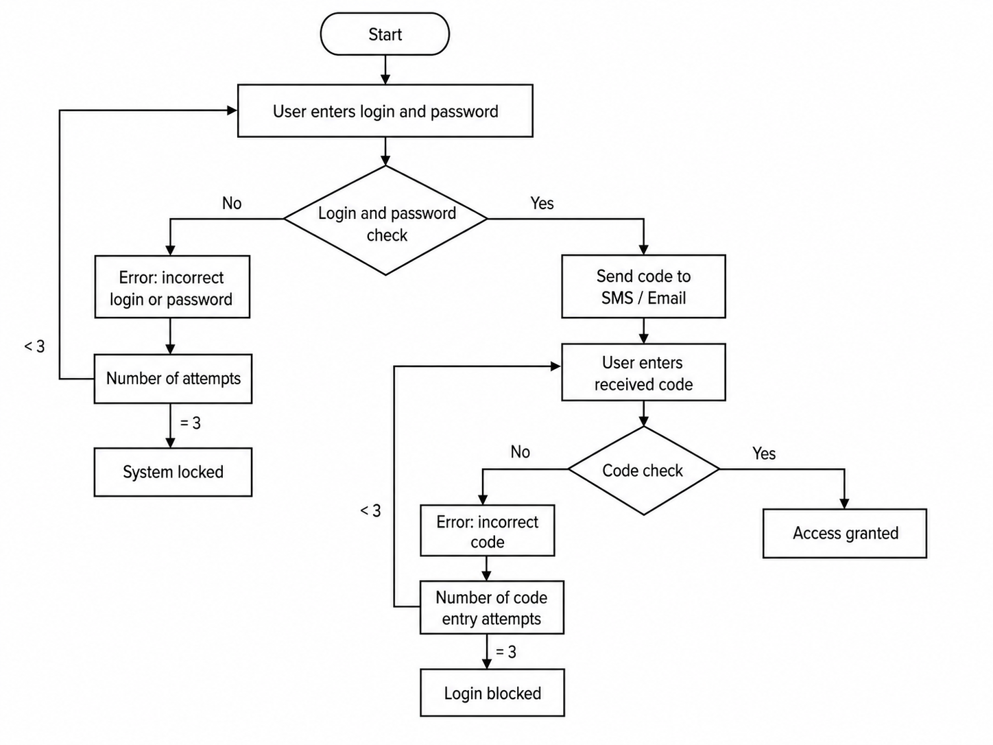Two-factor authentication scheme in 1C