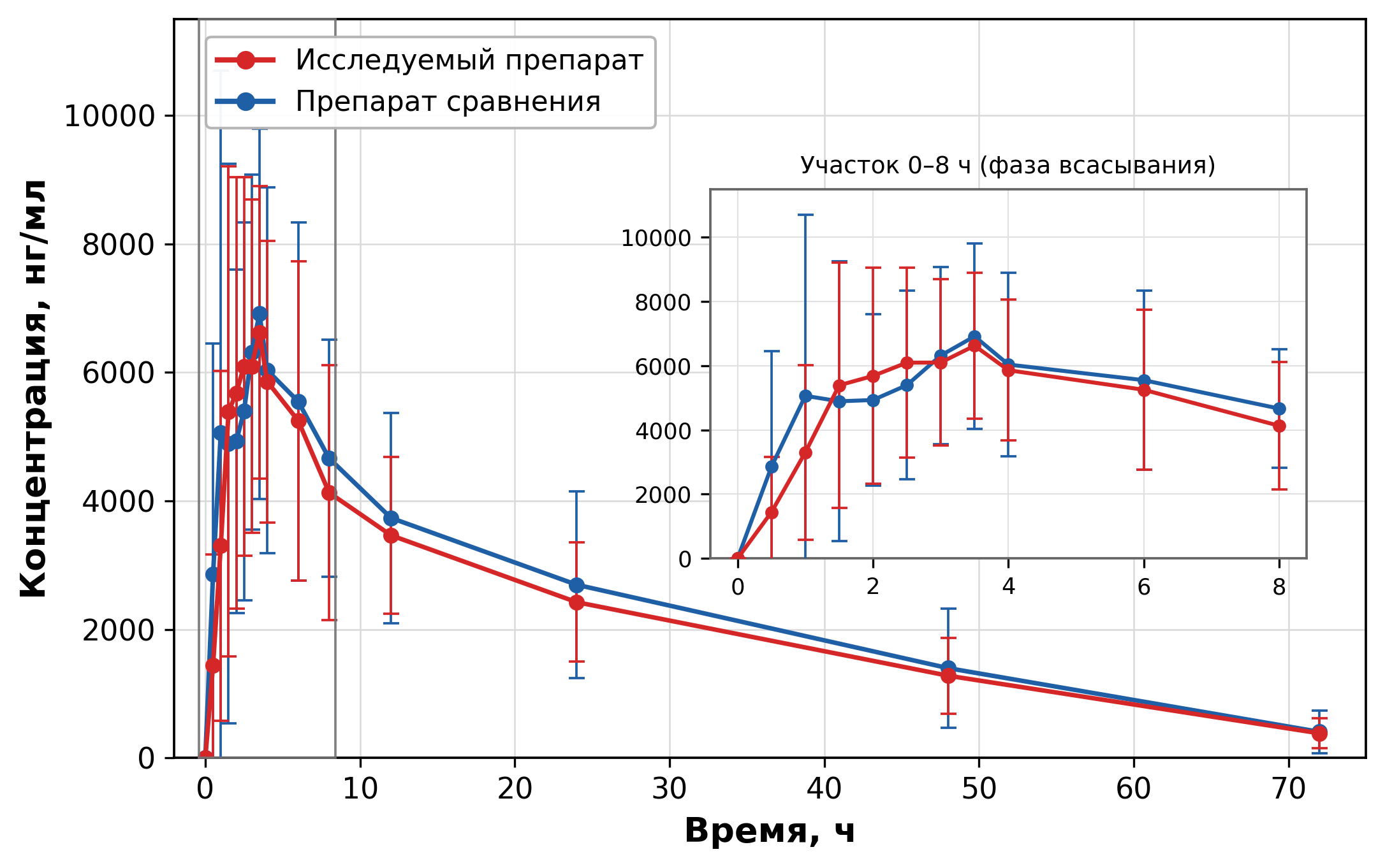Усредненный график зависимости «концентрация-время» для 18 животных после приема исследуемого препарата и препарата сравнения в линейной системе координат