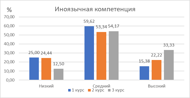 Уровни сформированности иноязычной компетенции студентов по курсам