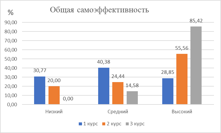 Уровни общей самоэффективности студентов по курсам