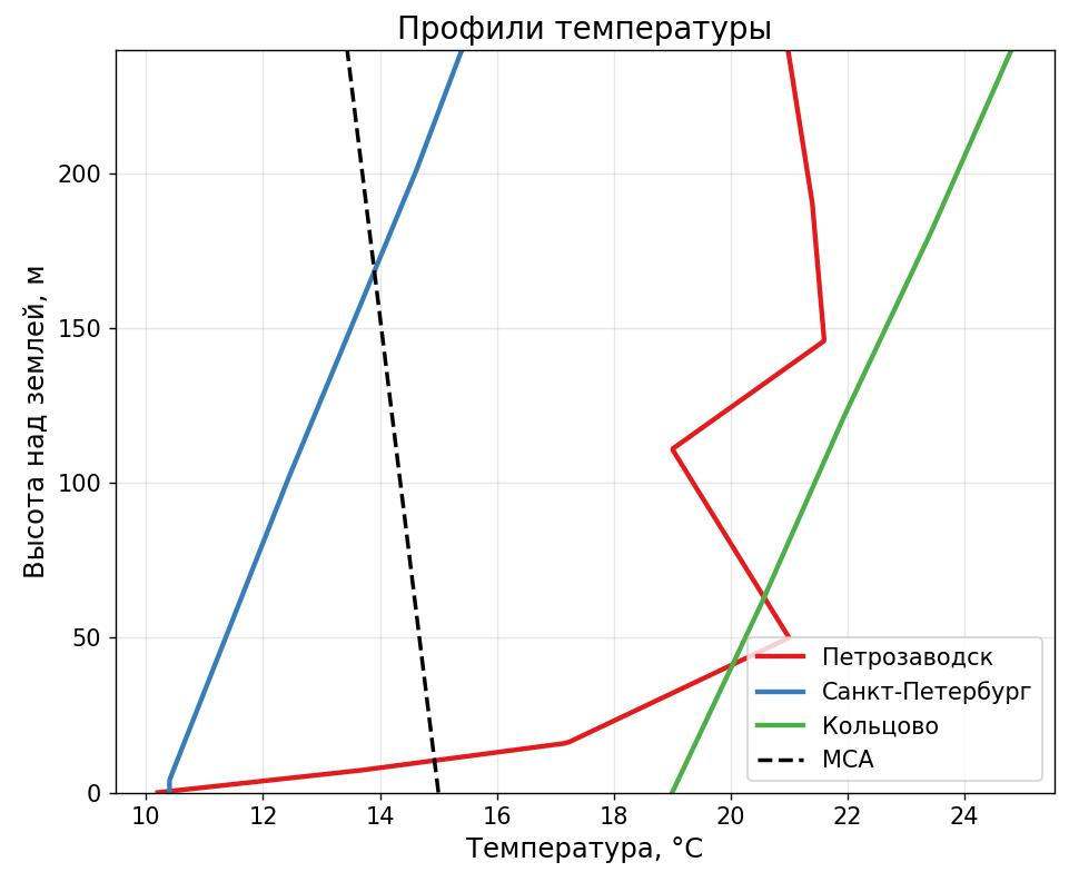 Профили температуры для трех характерных случаев температурных инверсий