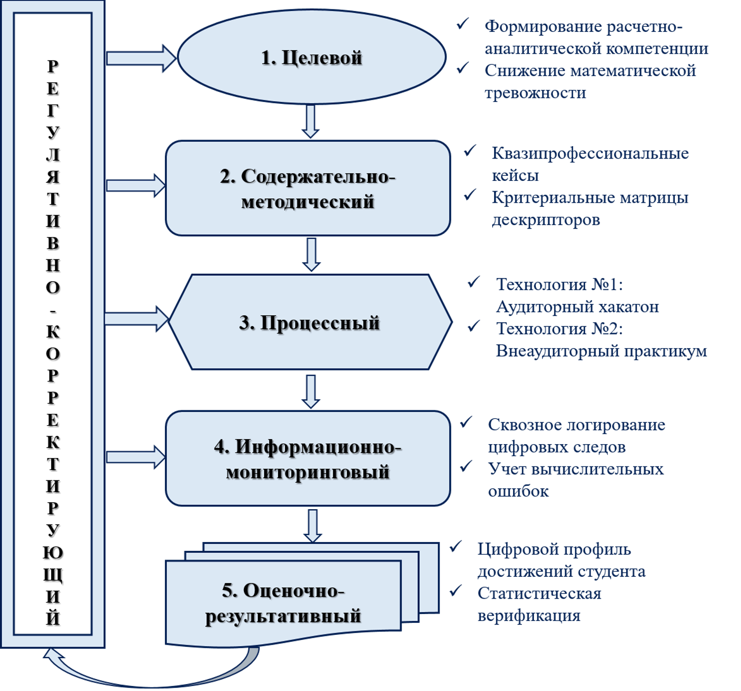 Структурно-функциональная схема гибридной модели проблемно-ориентированной математической подготовки