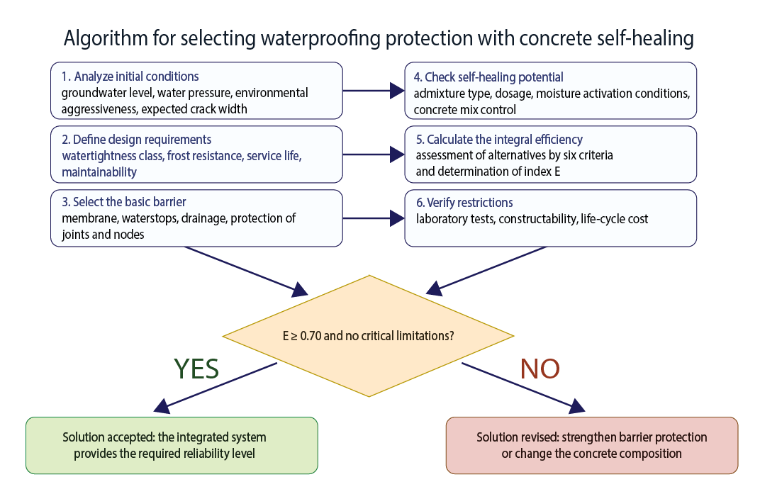 Algorithm for selecting waterproofing protection considering concrete self-healing