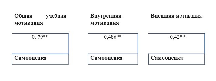 Корреляционная плеяда взаимосвязей самооценки с показателями учебной мотивации
