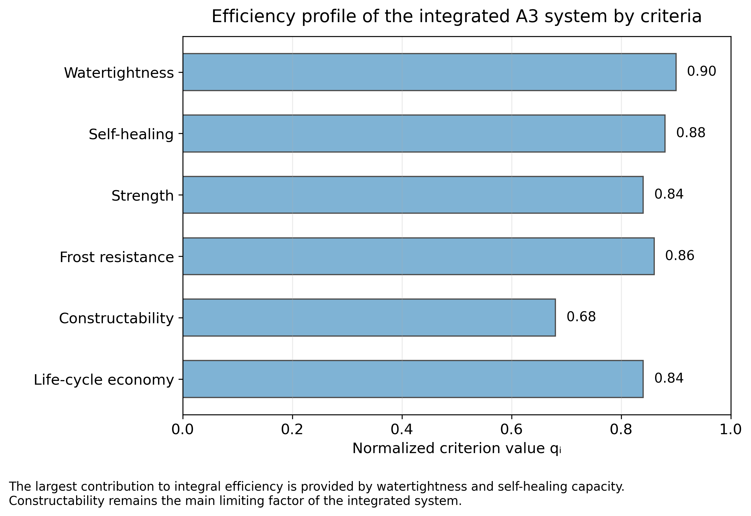Efficiency profile of the integrated A3 system by criteria