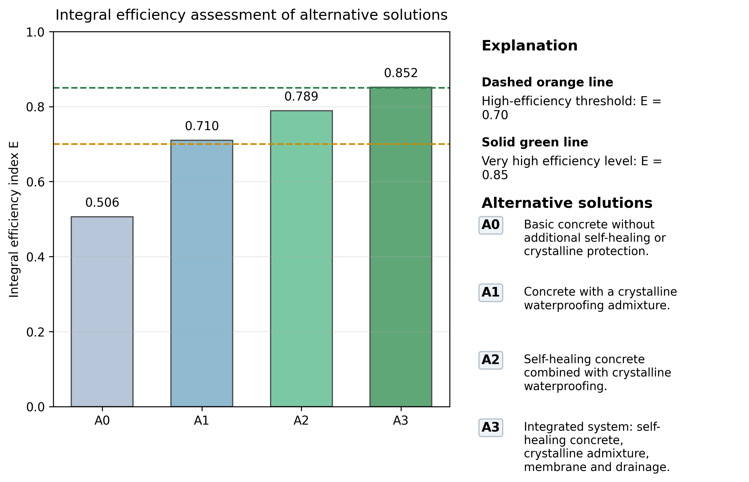 Integral efficiency assessment of alternative solutions