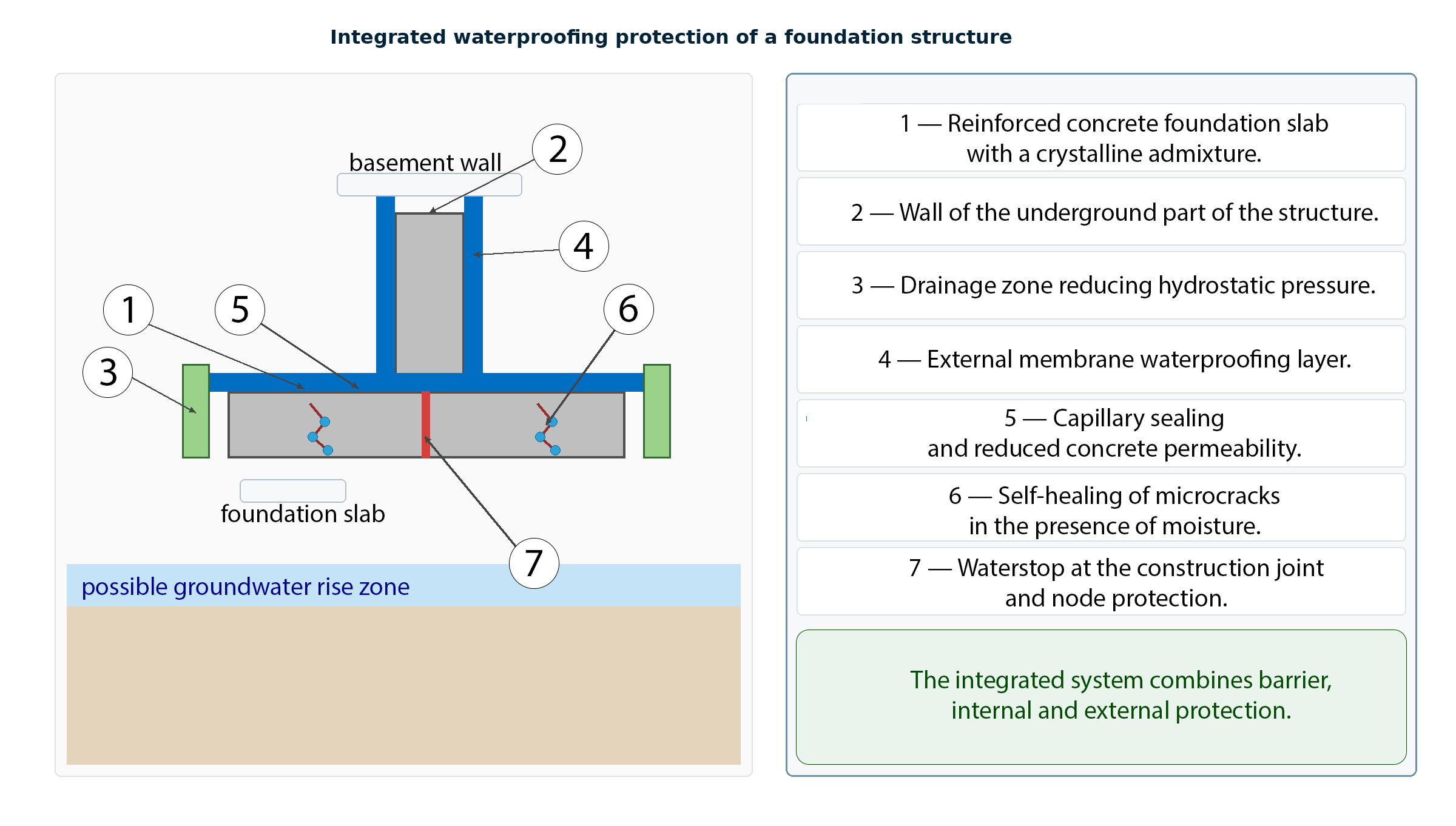 Functional scheme of integrated waterproofing protection of a foundation structure