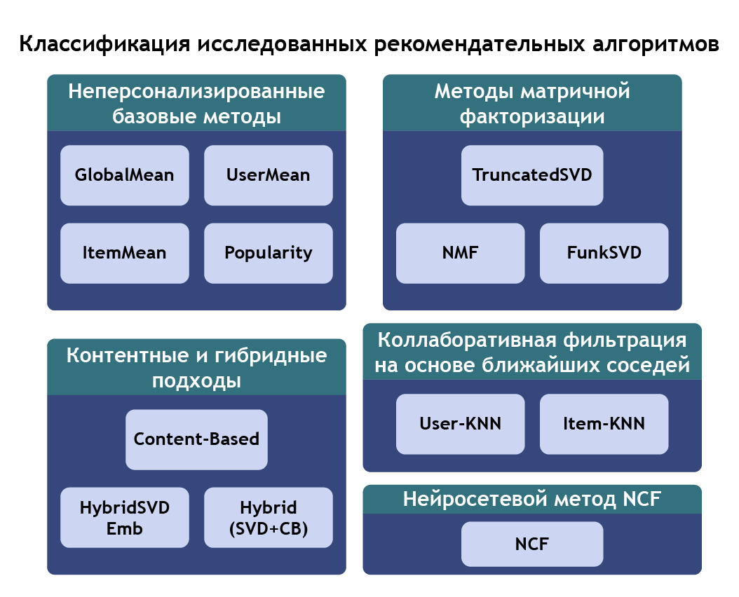 Классификация исследованных рекомендательных алгоритмов