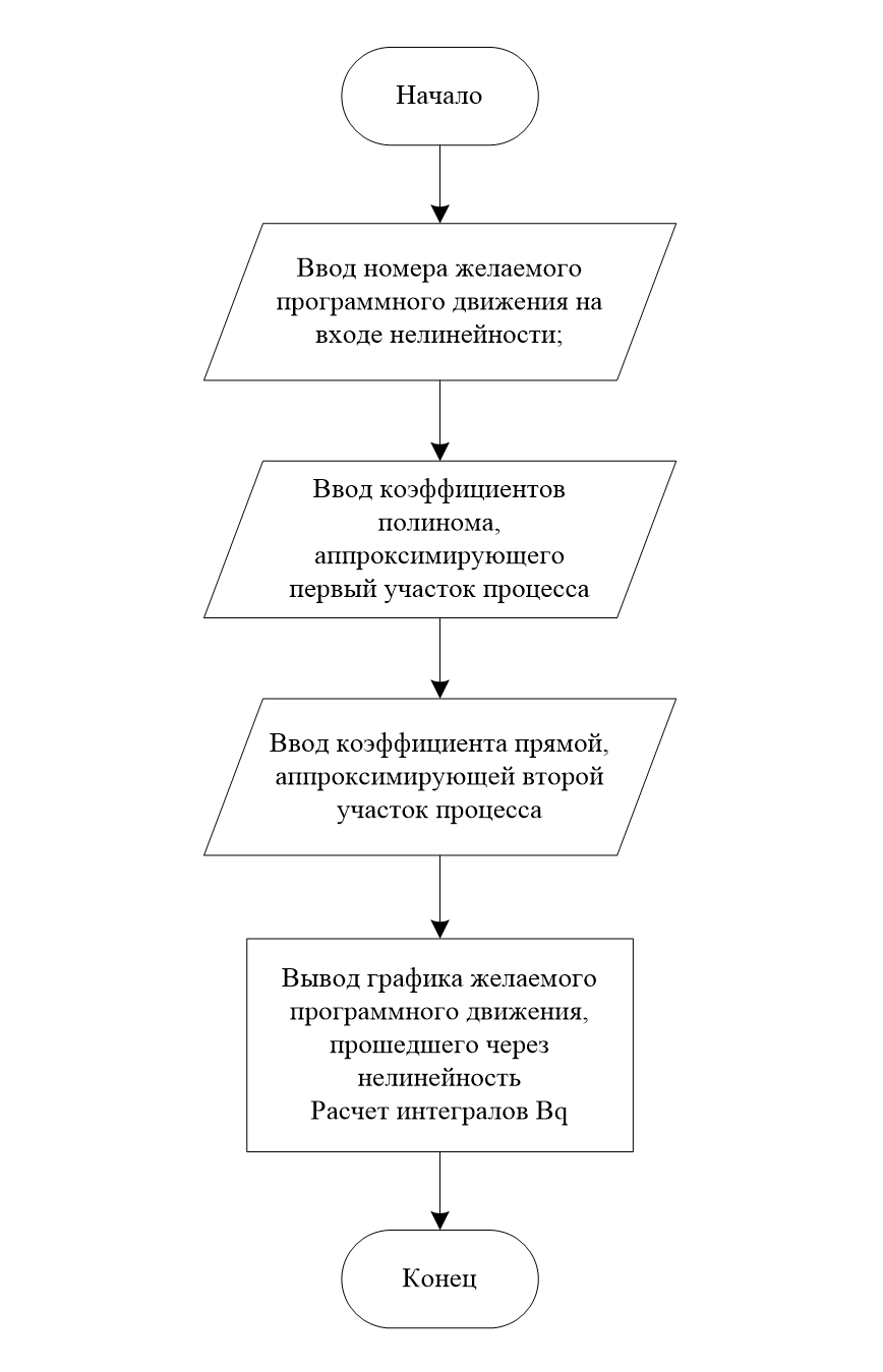 Алгоритм модуля «Полиномиальная аппроксимация процесса»