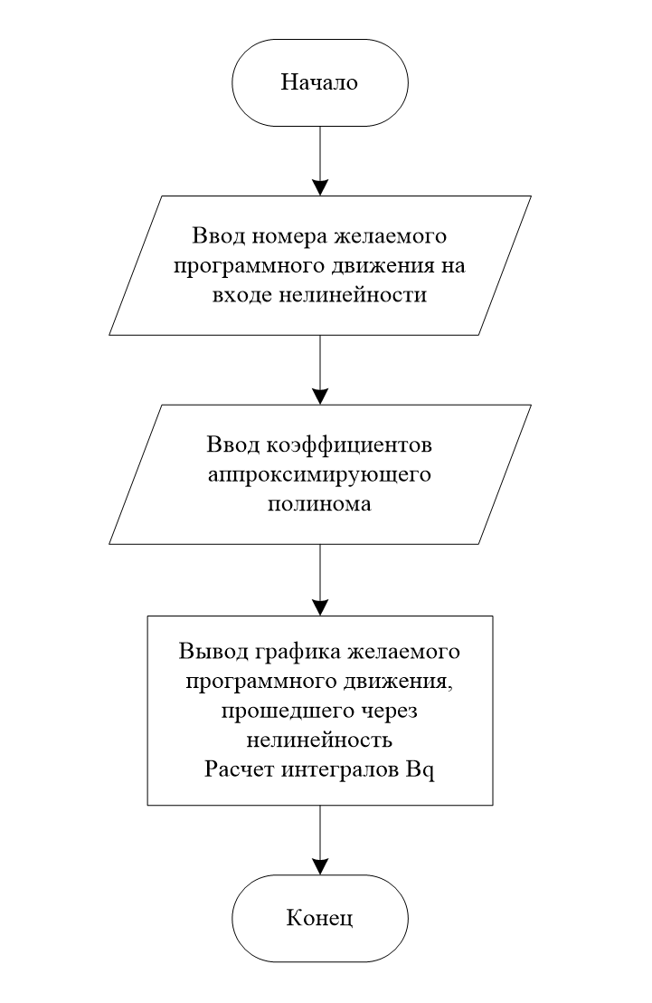 Алгоритм модуля «Полиномиальная аппроксимация»