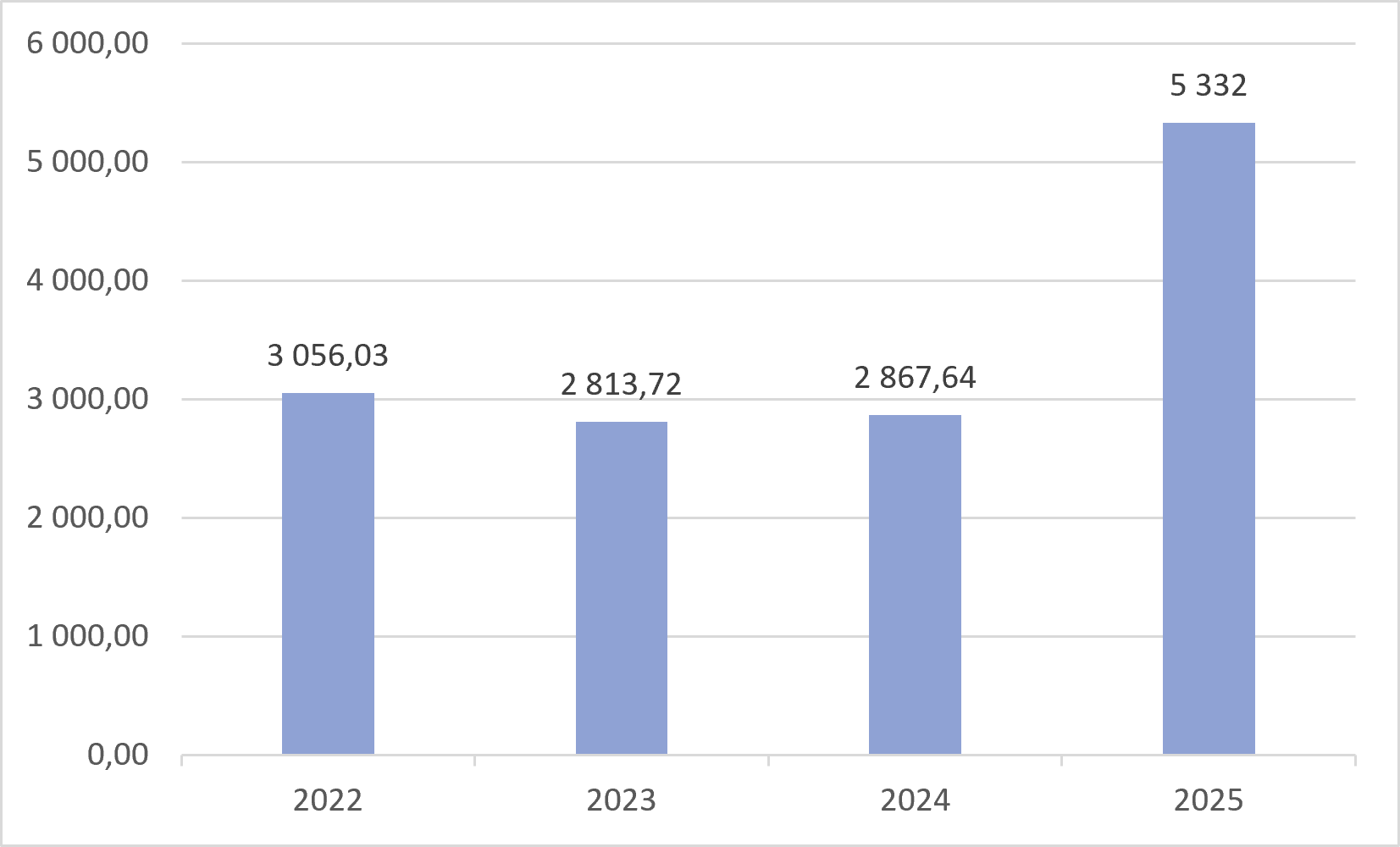 Динамика мирового экспорта химической продукции, 2022–2025 гг.