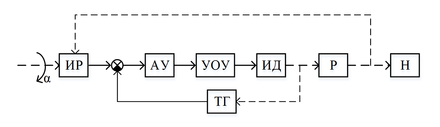 Функциональная схема объекта исследования: ИР – измеритель рассогласования; АУ – аналоговый умножитель; УОУ – усилитель обмотки управления; ИД – исполнительный двигатель; Р – редуктор; Н – нагрузка; ТГ – тахогенератор