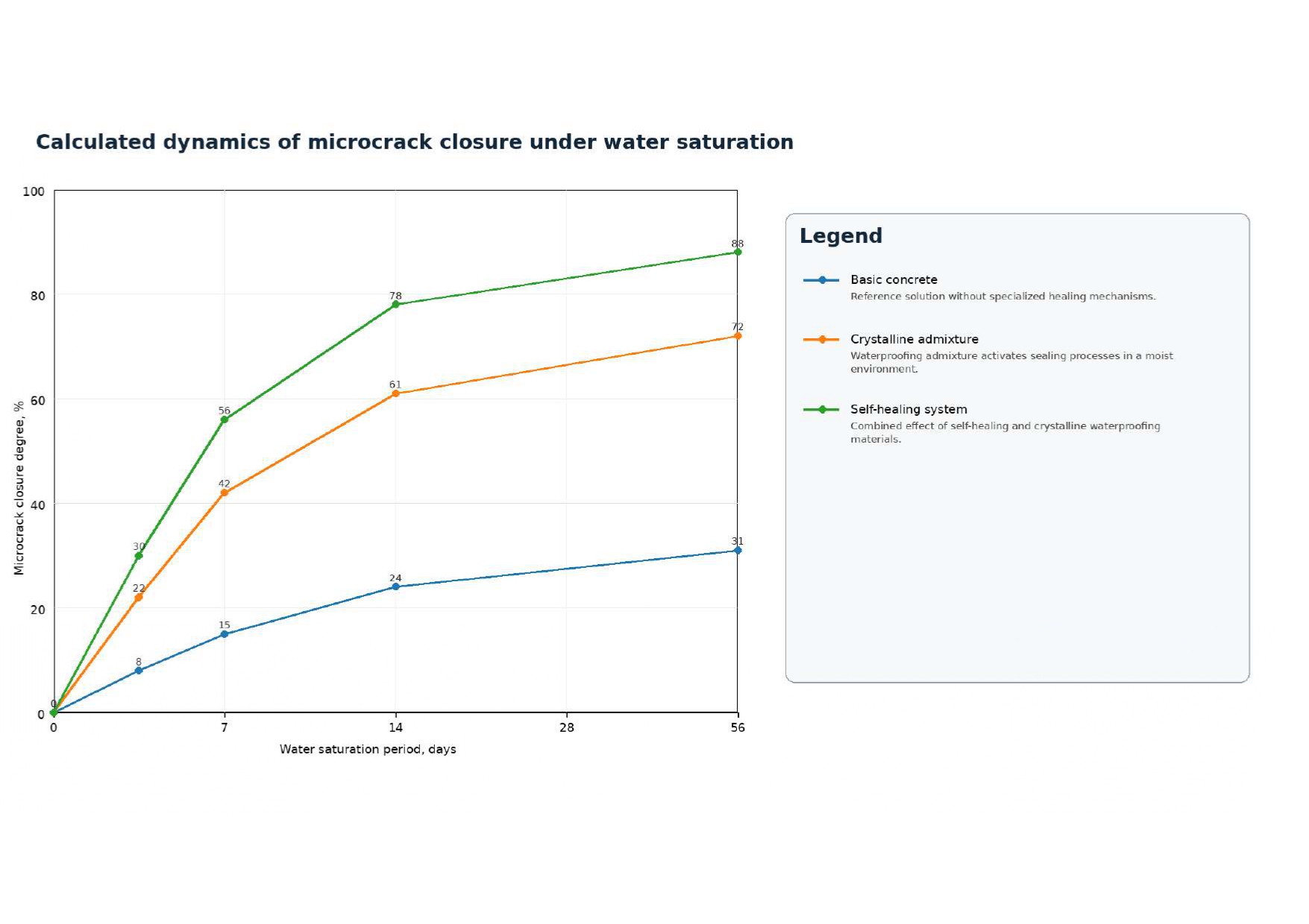 Calculated dynamics of microcrack closure under water saturation