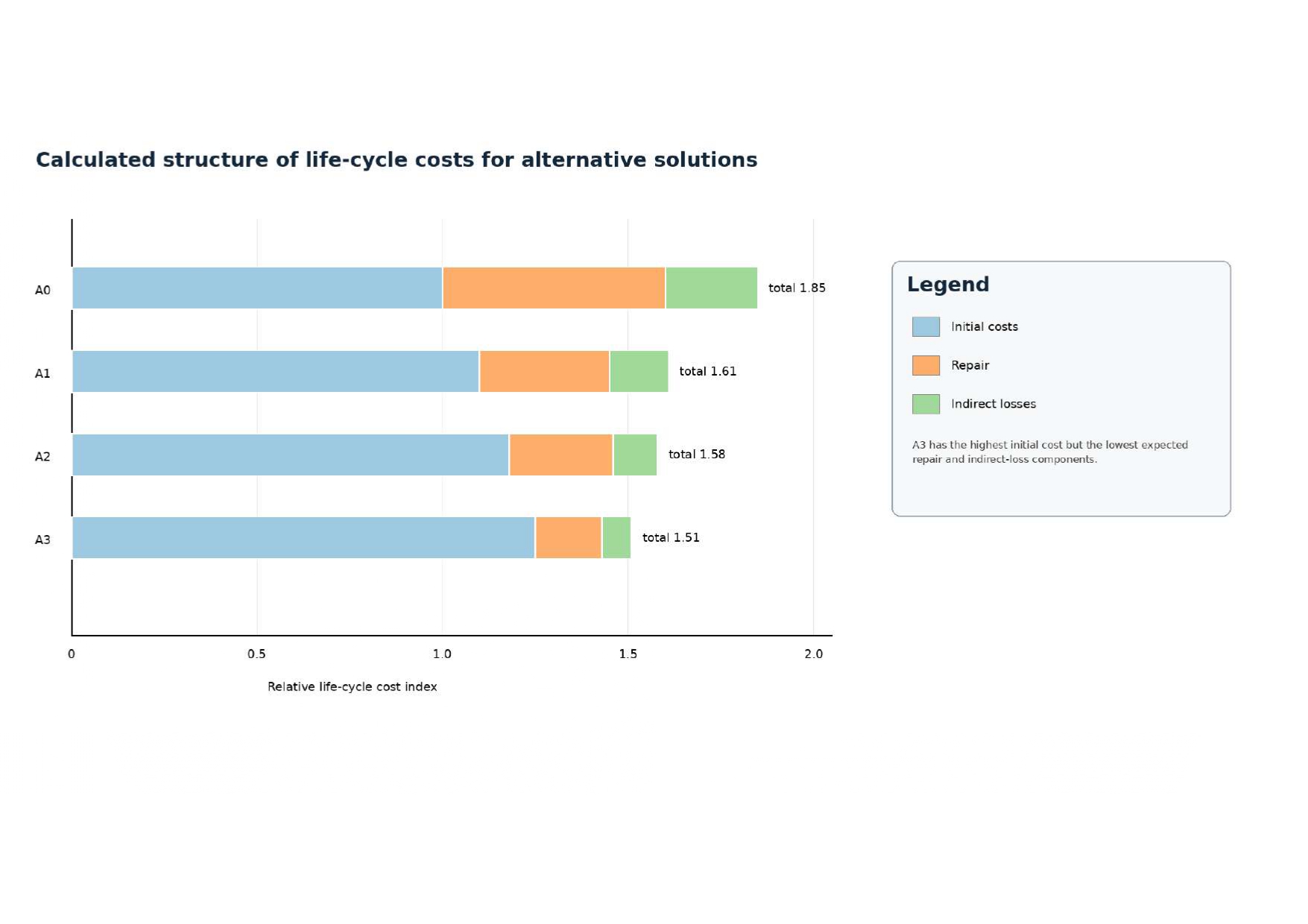 Calculated structure of life-cycle costs for alternative solutions