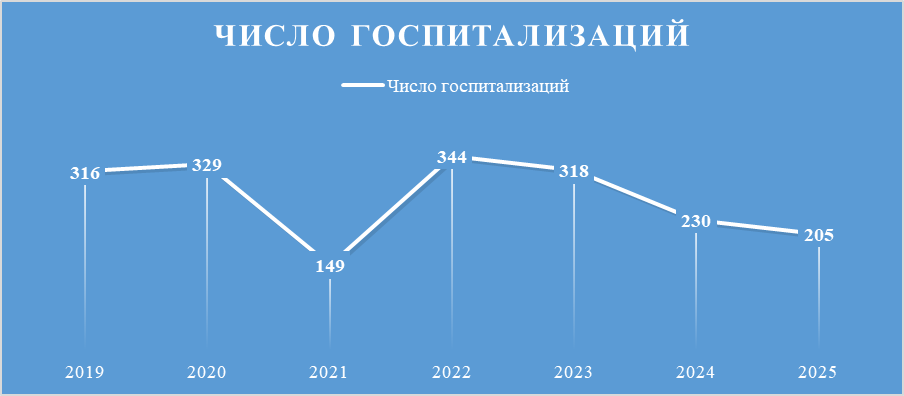 Динамика госпитализаций