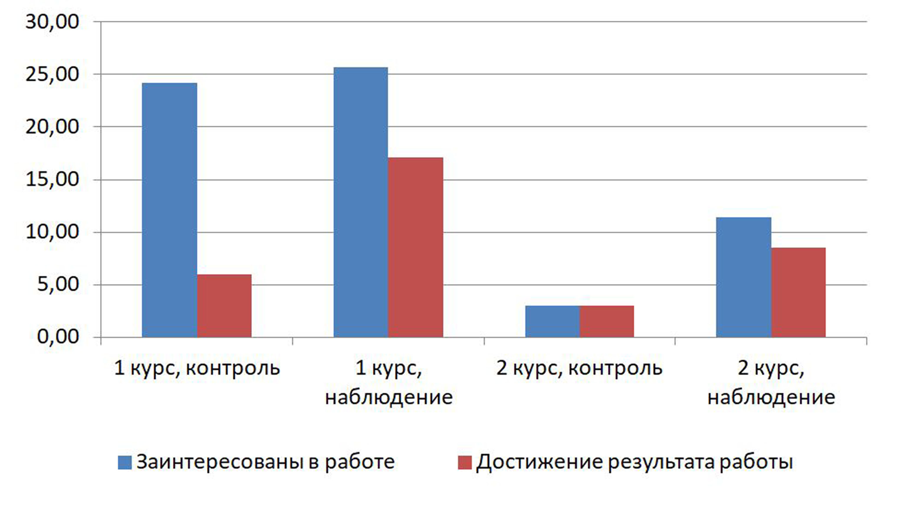 Количество заинтересованных научно-исследовательской деятельностью студентов и успешность достижения результатов в % от общего числа участников в группах