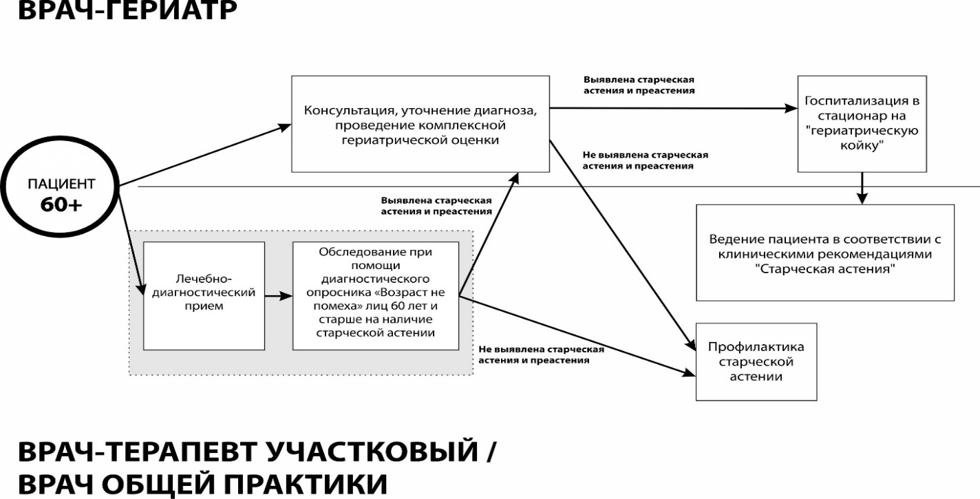 Оказание ПМСП по профилю гериатрия до внедрения новой модели
