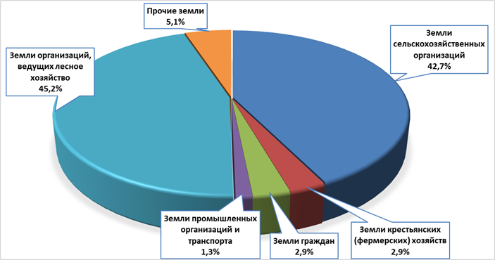 Структура земельного фонда Могилевской области по видам землепользования