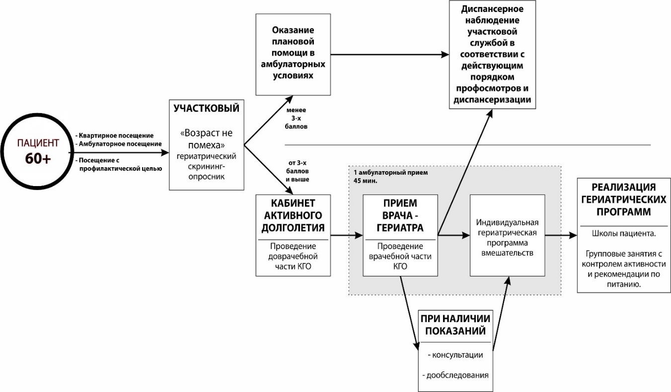 Сукцессивный принцип оказания ПМСП по профилю гериатрия