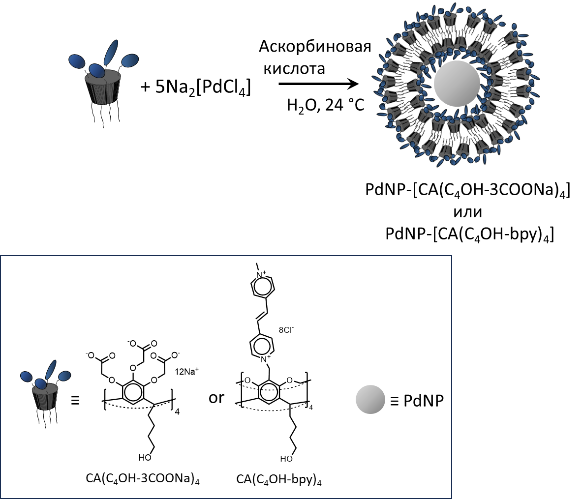 Синтез PdNP-[CA-(C4OH-3COONa)4] и PdNP-[CA-(C4OH-bpe)4]